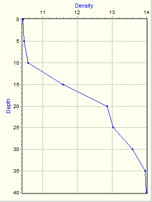 Variable Plot