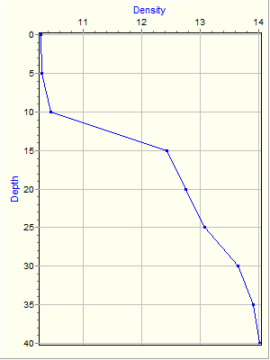 Variable Plot