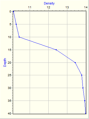 Variable Plot