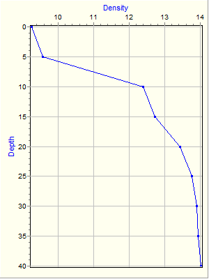 Variable Plot