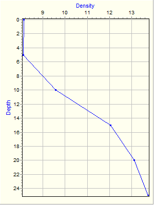 Variable Plot