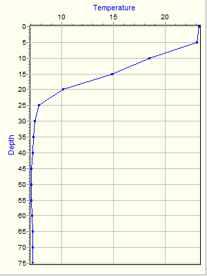 Variable Plot