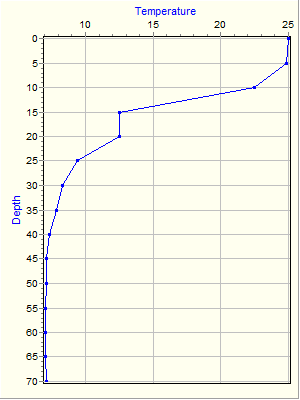 Variable Plot