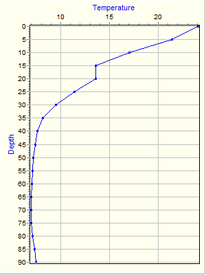 Variable Plot