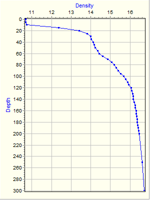 Variable Plot