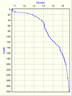 Variable Plot