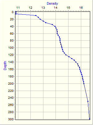 Variable Plot