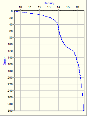 Variable Plot