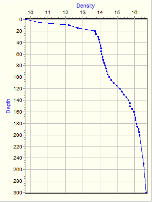 Variable Plot