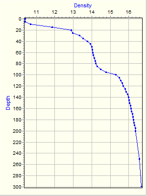 Variable Plot