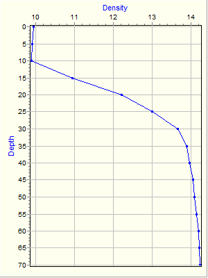 Variable Plot