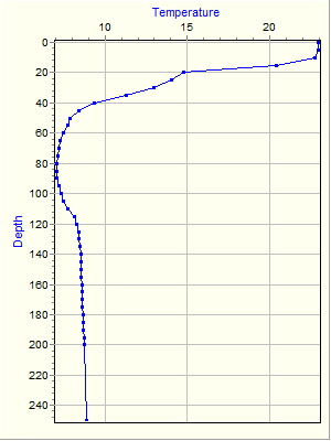 Variable Plot