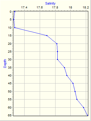 Variable Plot