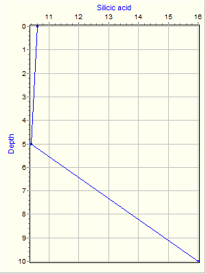 Variable Plot