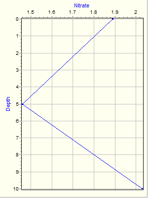 Variable Plot