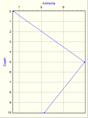 Variable Plot