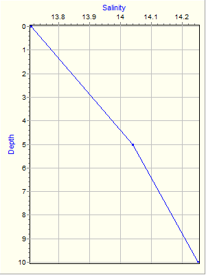 Variable Plot