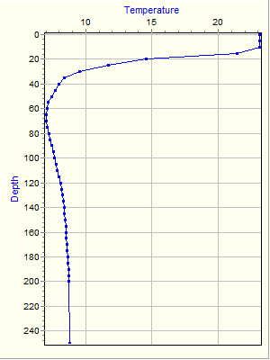 Variable Plot