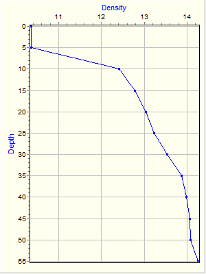 Variable Plot