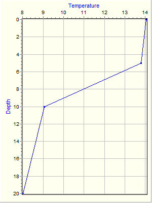 Variable Plot