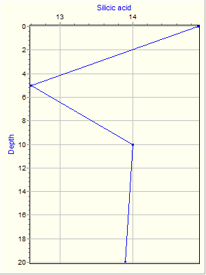 Variable Plot