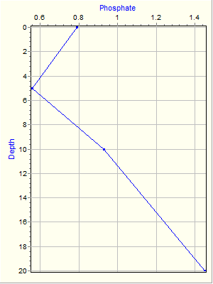 Variable Plot