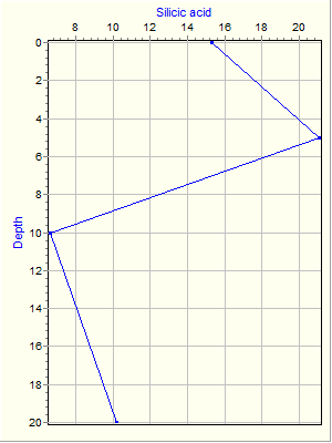 Variable Plot