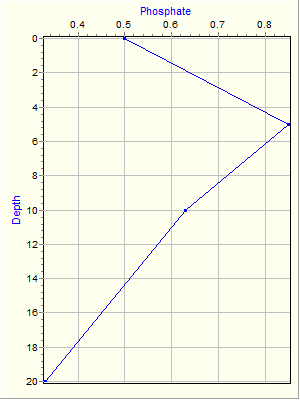 Variable Plot