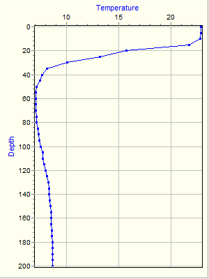 Variable Plot