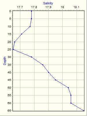 Variable Plot