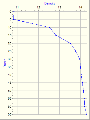 Variable Plot