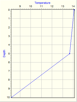 Variable Plot