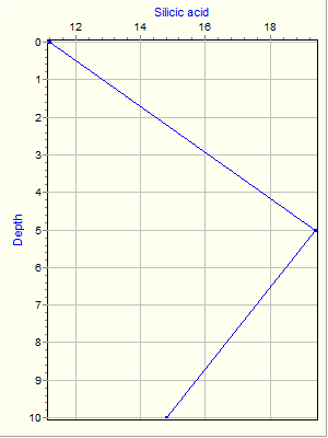 Variable Plot