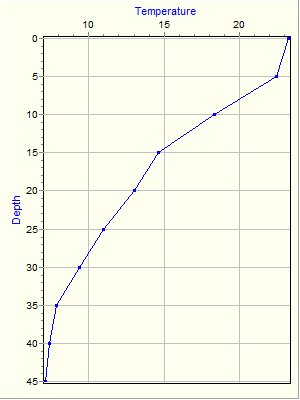 Variable Plot