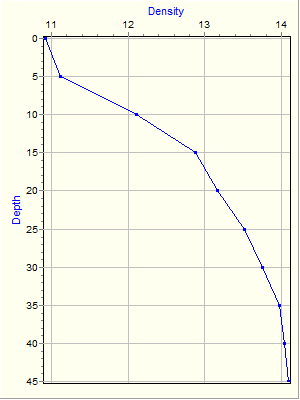 Variable Plot