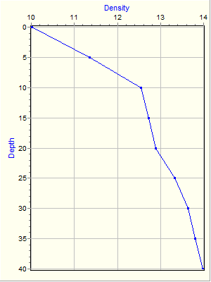 Variable Plot