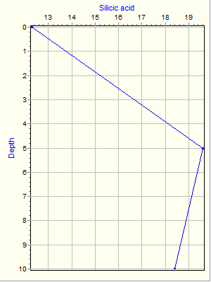 Variable Plot