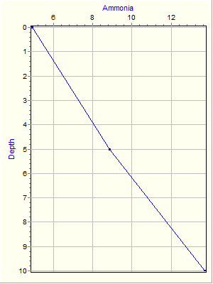 Variable Plot