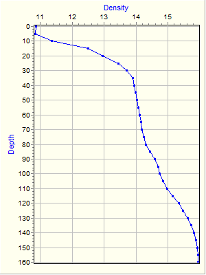 Variable Plot