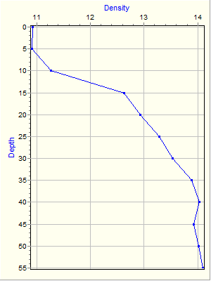 Variable Plot