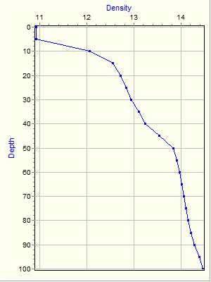 Variable Plot