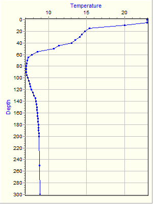 Variable Plot