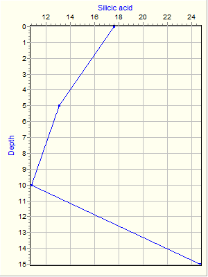 Variable Plot