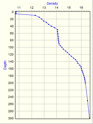 Variable Plot