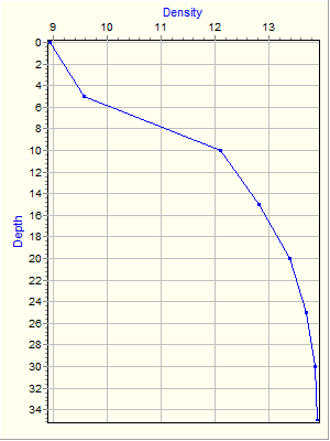 Variable Plot