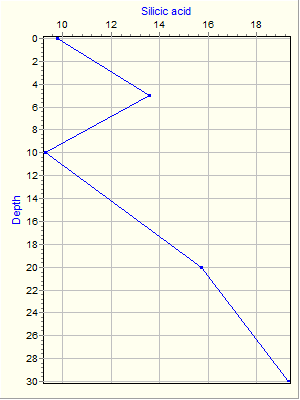 Variable Plot