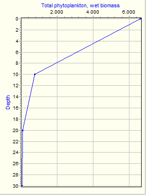 Variable Plot