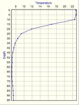 Variable Plot