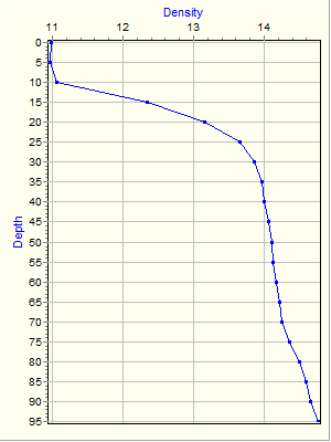 Variable Plot