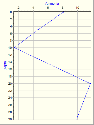 Variable Plot